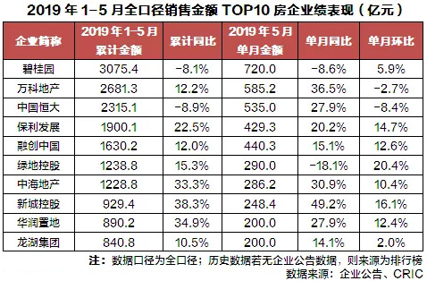 top10房企業績表現